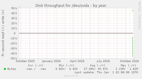 Disk throughput for /dev/xvda