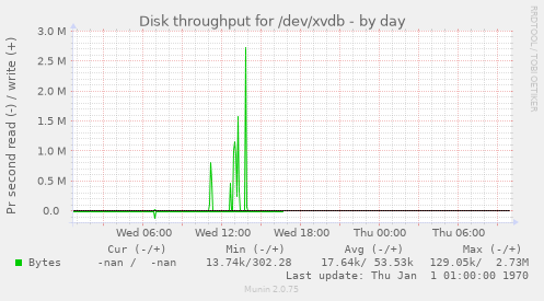 Disk throughput for /dev/xvdb