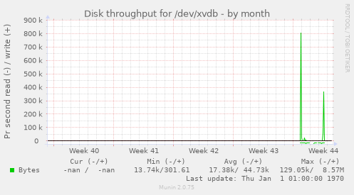 Disk throughput for /dev/xvdb