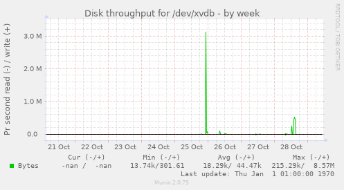 Disk throughput for /dev/xvdb