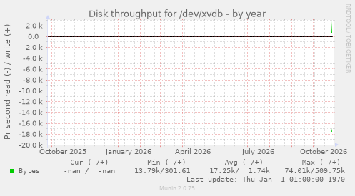 Disk throughput for /dev/xvdb