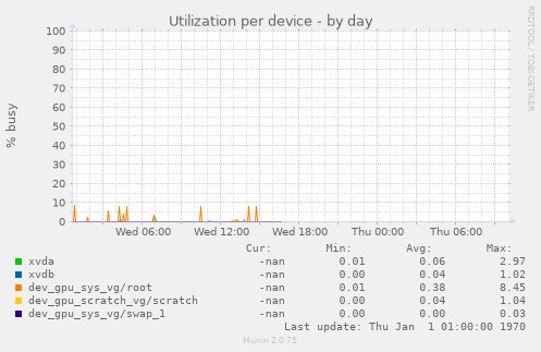 Utilization per device