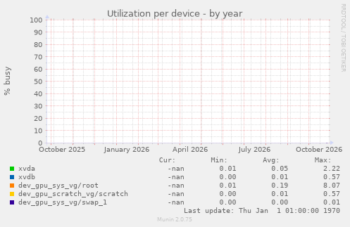 Utilization per device