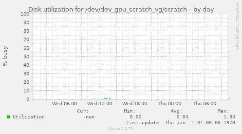 Disk utilization for /dev/dev_gpu_scratch_vg/scratch