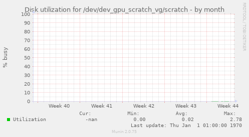 Disk utilization for /dev/dev_gpu_scratch_vg/scratch
