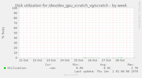 Disk utilization for /dev/dev_gpu_scratch_vg/scratch