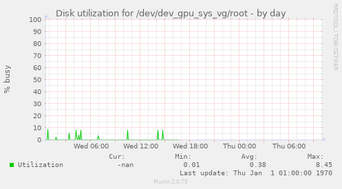 Disk utilization for /dev/dev_gpu_sys_vg/root