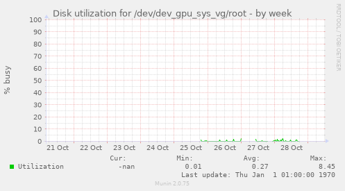 Disk utilization for /dev/dev_gpu_sys_vg/root