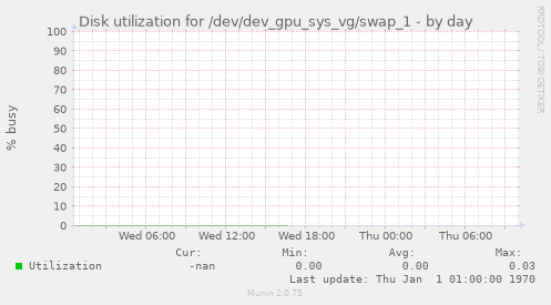 Disk utilization for /dev/dev_gpu_sys_vg/swap_1