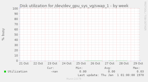 Disk utilization for /dev/dev_gpu_sys_vg/swap_1