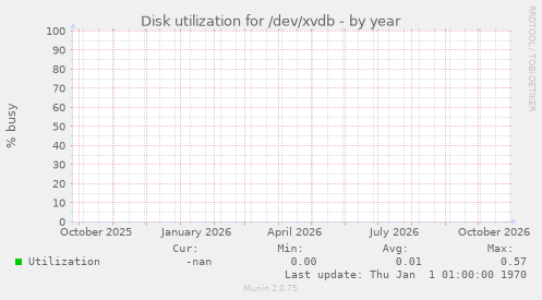 Disk utilization for /dev/xvdb