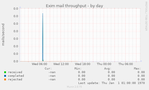 Exim mail throughput