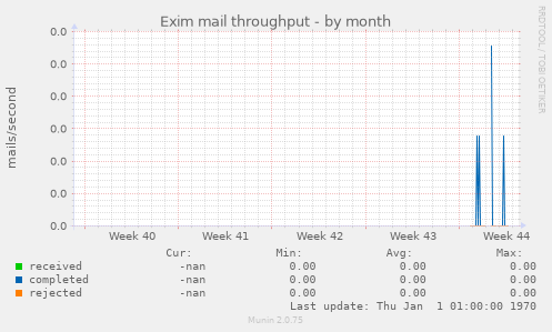 Exim mail throughput