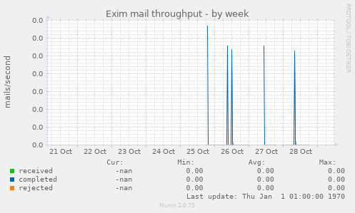 Exim mail throughput