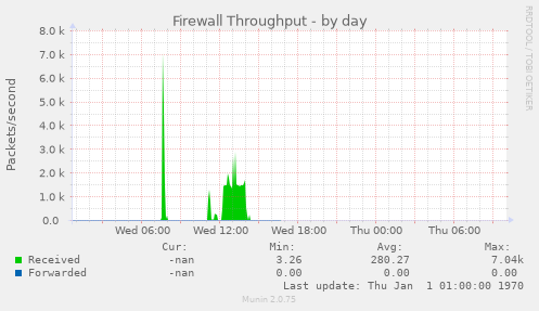 Firewall Throughput