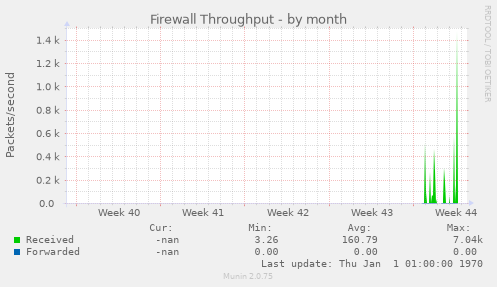 Firewall Throughput