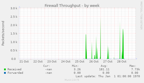 Firewall Throughput