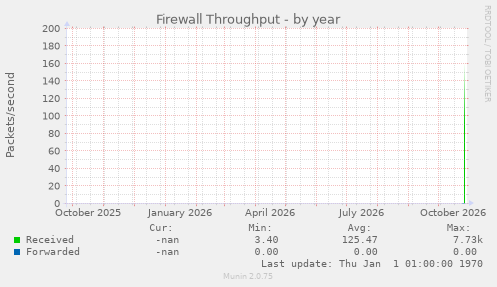 Firewall Throughput