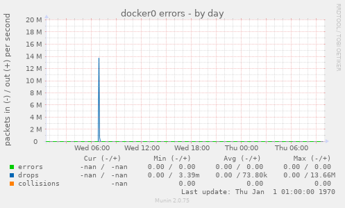 docker0 errors