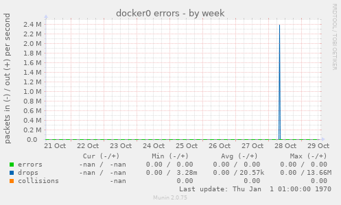 docker0 errors