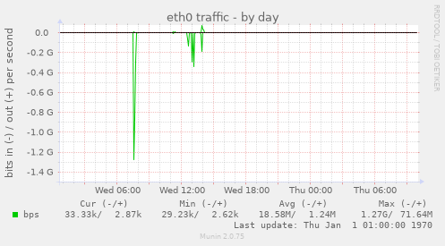 eth0 traffic