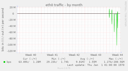 eth0 traffic
