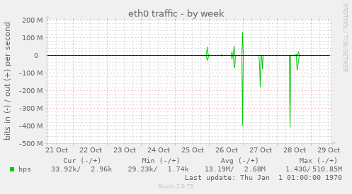 eth0 traffic