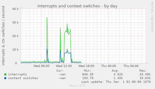 Interrupts and context switches