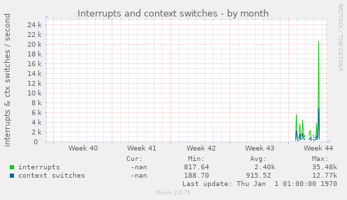 Interrupts and context switches