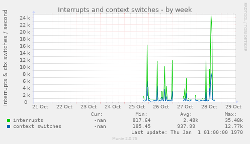 Interrupts and context switches