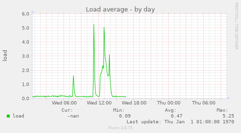 Load average