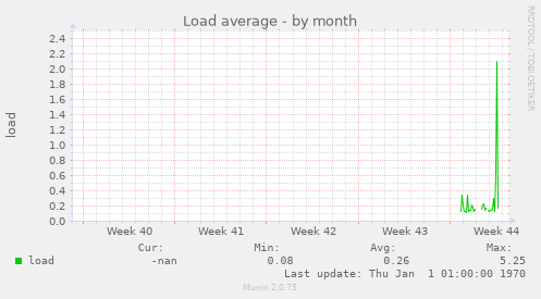 Load average