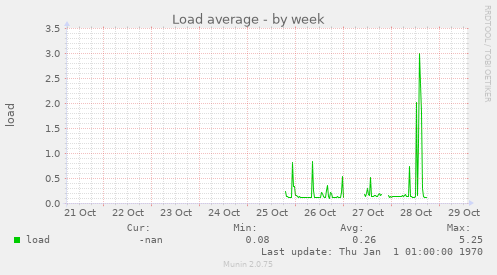 Load average