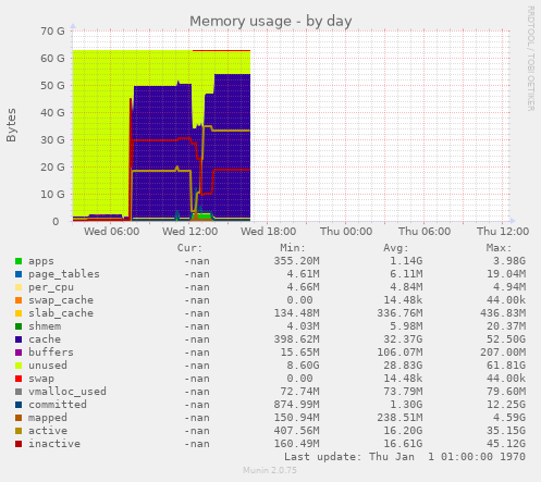 Memory usage
