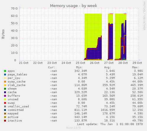 Memory usage
