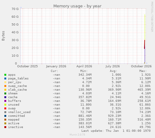 Memory usage
