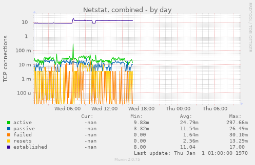 Netstat, combined