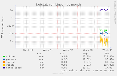 Netstat, combined