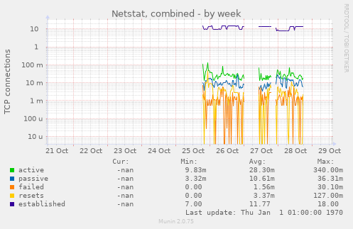 Netstat, combined