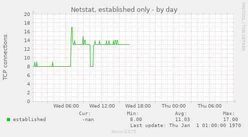 Netstat, established only