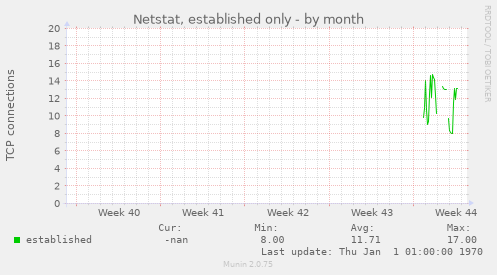 Netstat, established only