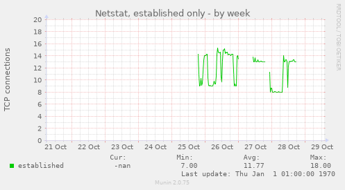 Netstat, established only