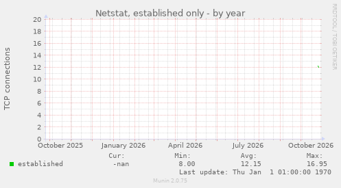 Netstat, established only
