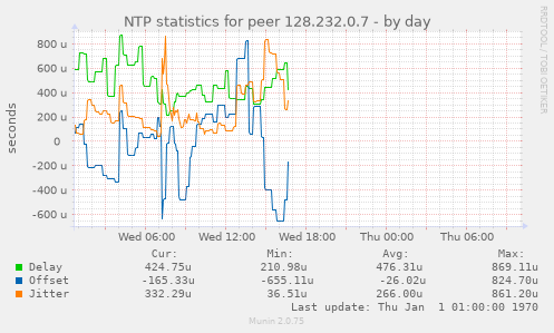 NTP statistics for peer 128.232.0.7