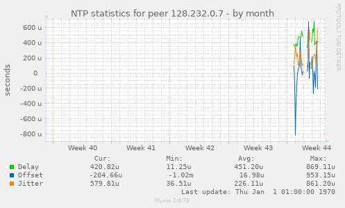 NTP statistics for peer 128.232.0.7