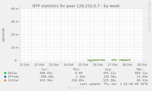 NTP statistics for peer 128.232.0.7