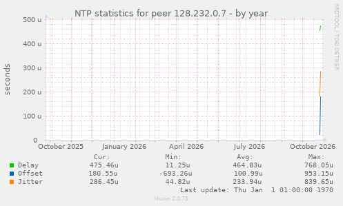 NTP statistics for peer 128.232.0.7