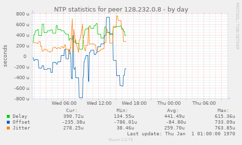 NTP statistics for peer 128.232.0.8