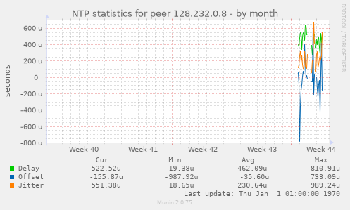NTP statistics for peer 128.232.0.8