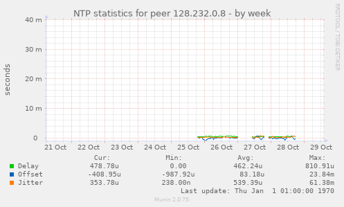 NTP statistics for peer 128.232.0.8